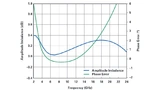 Amplitudensymmetrie und Phasengang in der Simulation eines Breitband-Baluns.