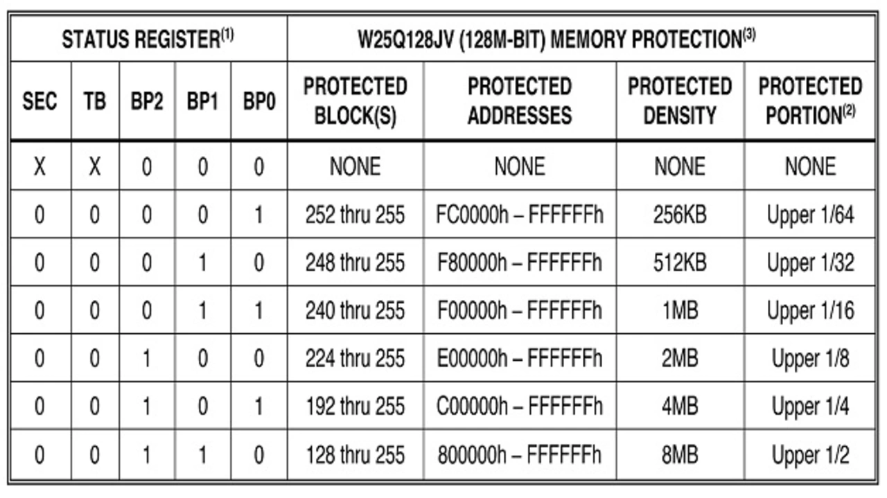 Tabelle 1: Mit den BPx-Bits im Statusregister eines NOR-Flash-Chips kann der Benutzer die Größe des geschützten Bereichs festlegen.