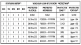 Tabelle 1: Mit den BPx-Bits im Statusregister eines NOR-Flash-Chips kann der Benutzer die Größe des geschützten Bereichs festlegen.