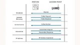 Assoziation eines IoT-Geräts (Client) zu einem Zugriffspunkt (Access Point)