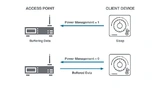 WMM (WiFi Multimedia) Power Save – Der Access Point puffert Pakete, sobald sich der Client im Ruhezustand befindet und sendet dann die gepufferten Daten, sobald der Client angibt, dass er aktiv ist
