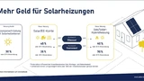 Die Grafik zeigt die aktuellen Förderkonditionen für Solarwärme-Anlagen.