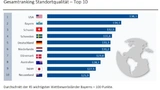 Standortranking international Top 10