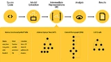 Bei der statischen Code-Analyse wird der Code in eine Intermediate Representation überführt, anhand derer alle Steuerungs- und Datenströme überprüft werden