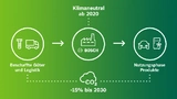 Klimaziele Bosch