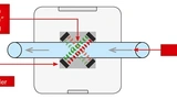 Schematische Darstellung der Funktionsweise nicht-invasiver Durchflusssensoren am Beispiel der Sonoflow-Produktfamilie