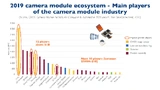 Umsatzstärksten Unternehmen in der Kameramodulherstellung. Umrandet sind die Unternehmen mit dem schnellsten Wachstum - damit wird der Vorsprung von Sony noch größer.