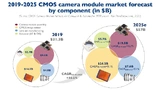 Prognose zur Umsatzentwicklung: Die beiden größten Marktsegmente CMOS-Bildsensoren und Modulassemblierung werden um jeweils um insgesamt rund 10 Mrd. US-Dollar in den nächsten sechs Jahren zulegen.
