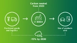 Climate Goals Bosch