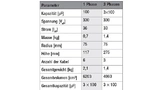  Ein dreiphasiger Filterkondensator ist verglichen mit drei einphasigen Filterkondensatoren bei gleicher Gesamtkapazität um rund 33 % leichter und benötigt 22 % weniger Volumen