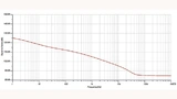Der Signal-Rauschabstand (SNR) der Referenzspannungsquelle REF5025 beträgt bei hohen Frequenzen ca. 85 dB