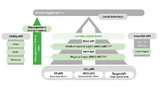 Der Software-Stack für Mioty-Endgeräte wurde mit einer separaten Hardware-Abstraktionsschicht (HAL, Hardware Abstraction Layer) ausgeführt, um Anpassungen an neue Transceiver-ICs schnell und effizient realisieren zu können