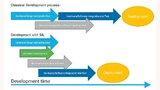 ypischer Entwicklungsablauf eines Embedded-Projekts mit und ohne Einsatz einer SIL
