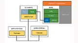 Softwarearchitektur des „eSIL Software in the Loop Frameworks“ von Mixed Mode
