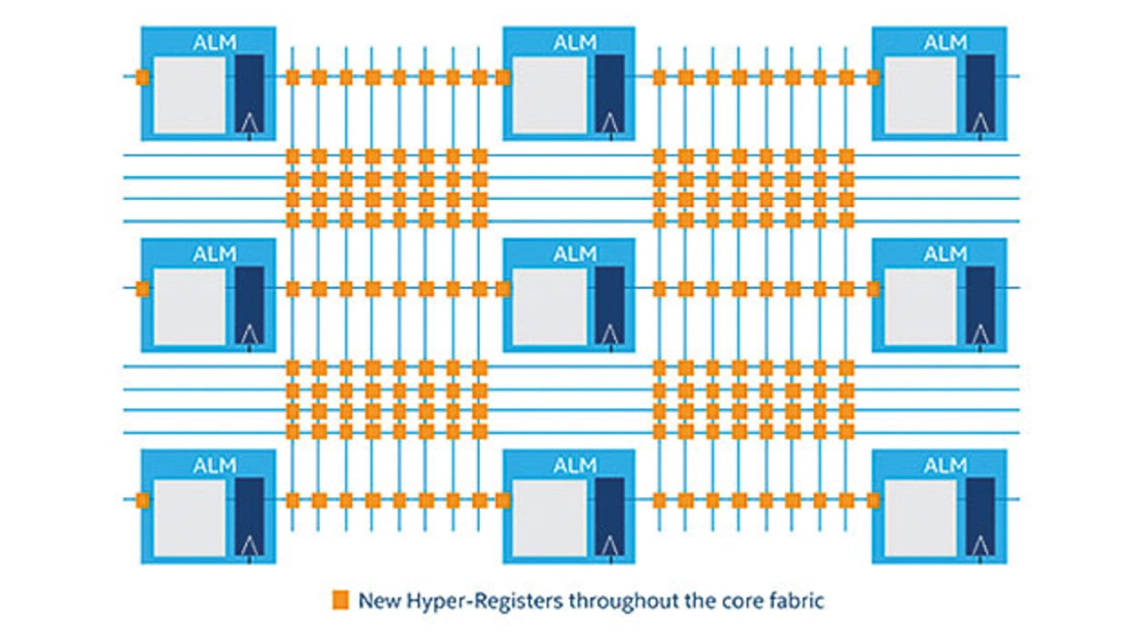 Die Hyperflex-FPGA-Architektur führt zusätzliche Bypass-Register in der gesamten FPGA- Verdrahtung ein, die sogenannten »Hyper-Register« Die Hyperflex-FPGA-Architektur führt zusätzliche Bypass-Register in der gesamten FPGA- Verdrahtung ein, die sogenannten »Hyper-Register«