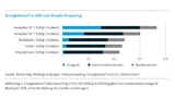 Energiebedarf Streaming