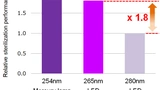 Licht der Wellenlänge von 265 und 254 nm ist für desinfiziert deutlich effektiver als 280-nm-Licht.
