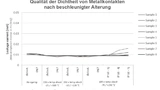 Dichtheitstest von versiegelten Metallkontakten nach beschleunigter Alterung