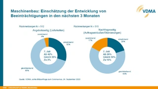Die Maschinenbaufirmen rechnen wieder vermehrt mit Beeinträchtigungen der Geschäfte sowohl angebotsseitig als auch nachfrageseitig.