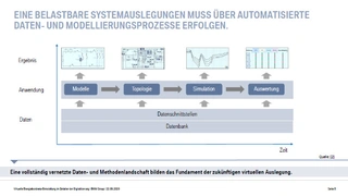 Bild 3. Eine belastbare Systemauslegung muss über automatisierte Daten- und Modellierungsprozesse erfolgen. Für die prozesssichere Simulationsdurchführung benötige man ein vernetztes Datenmanagement und dedizierte Schnittstellen.
