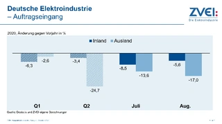Im August 2020 sind vor allem die Auftragseingänge aus dem Ausland eingebrochen.
