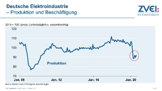 Nach einem langen Höhenflug brachen zu Jahresbeginn Produktion und Beschäftigung ein.