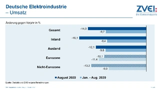 Der von Januar bis August aggregierte Branchenumsatz belief sich auf 112,8 Mrd. Euro, womit er um 9,7 Prozent niedriger lag als vor einem Jahr.