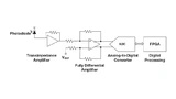 Bild 1. Blockschaltbild einer typischen Lidar-Eingangsstufe mit Photodiode, Transimpedanzverstärker, Differenzverstärker und Analog Digital Umsetzer. Die Signalverarbeitung erfolgt in einem FPGA.