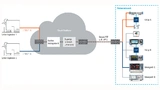 Eine Messtechnik-Cloud, wie sie Rohde & Schwarz für sich selbst betreibt und auch bei Kunden einrichten könnte. Geräte und Gerätegruppen lassen sich darüber von beliebigen Orten aus nutzen