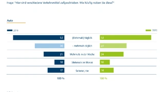 Kaum Veränderung bei der Pkw-Nutzung.