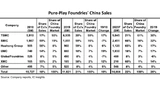 Umsatz und Marktanteile der führenden Foundries in China von 2018 bis 2020 (Forecast).