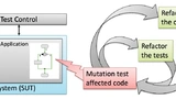 Bild 3. Automatisierter Entwicklungs- und Testzyklus mit Mutationsanalyse.