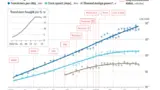 Die Transistoranzahl pro Chip steigt nach wie vor exponentiell an (hier logarithmische Darstellung), aber Prozessor-Taktrate und die maximal abführbare Wärmemenge (TDR) eines Chips stagnieren.