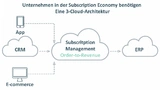 Eine Drei-Cloud-Architektur ist für Unternehmen, die Geschäftsmodelle der Subscription-Economy umsetzen wollen, die optimale Lösung.