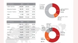 Huawei Geschäftsbericht 2019: 59 Prozent des Konzernumsatzes werden in China erwirtschaftet. Über die Hälfte des Umsatzes wird mit Konsumelektronik erwirtschaftet, die 2019 um 34 Prozent zulegte