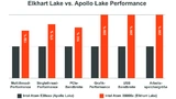 Elkhart Lake vs. Apollo Lake