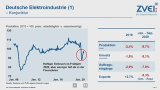 In der Corona-Krise ist die Deutsche Elektroindustrie deutlich eingebrochen, aber weniger stark als in der Finanzkrise.
