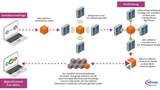 Eine Blockchain ist eine dezentral organisierte Datenbank, die laufende Informationen registriert und in Datenblöcken speichert. Diese sind mit einer Blocknummer versehen. Kryptografische Algorithmen ketten sie aneinander. Somit kann niemand einen fe