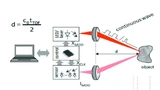 Bild 2. Time-of-Flight-Messung mit Phasenverschiebung. Legt der Lichtstrahl eine  Strecke zurück, die mehr als einer Periode des modulierten Signals entspricht, ist die Abstandsinformation nicht mehr eindeutig.