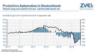 Bereits 2019 zeichnete sich ein Abschwung bei den Produktionszahlen der Automation in Deutschland ab. Corona-bedingt kam es 2020 zu einer deutlichen Talfahrt.
