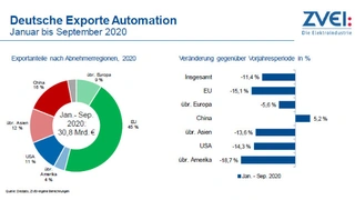 Deutsche Exporte in der Automation nach Zielländern. Über 50 % davon gehen in europäische Länder.