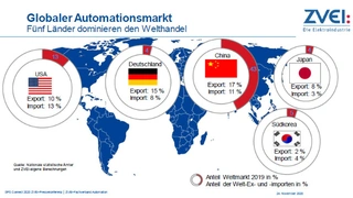 Der globale Automationsmarkt wird von fünf Ländern dominiert.