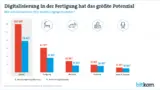 Einsparpotenzial Digitalsierung