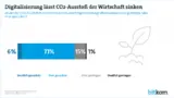 CO2-Ausstoß sinkt