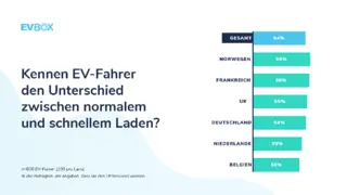 Viele EV-Fahrer (64 %) sind mit den Unterschieden zwischen regulärem und (ultra-) schnellem Laden vertraut.