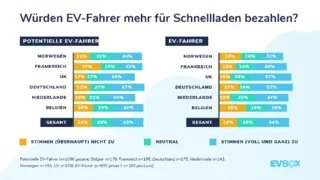 Mit dem Wissen, dass ihr Auto an einer öffentlichen Ladestation schneller aufgeladen wird, bestätigen 47 % der potentiellen und 57 % der derzeitigen EV-Fahrer, dass sie bereit wären, mehr für schnelles Laden zu bezahlen.