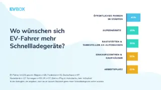 Die größten Defizite bezüglich der Ladeinfrastruktur (41 %) sehen EV-Fahrer derzeit beim öffentlichen Parken in Städten.