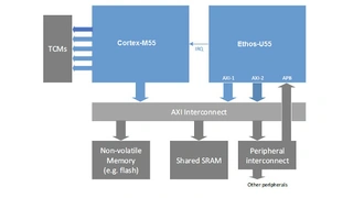 Neuralprozessor für Cortex-M Ethos-U55 NPU von ARM.