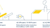 Kennzahlen der Photovoltaik / Solarenergie in Deutschland 2019/2020.
