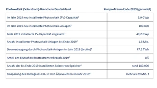 Kennzahlen der Photovoltaik-Branche in Deutschland.